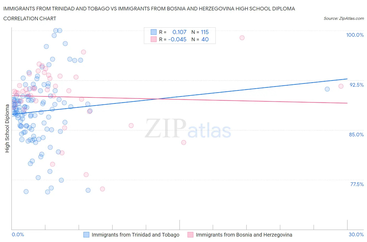Immigrants from Trinidad and Tobago vs Immigrants from Bosnia and Herzegovina High School Diploma