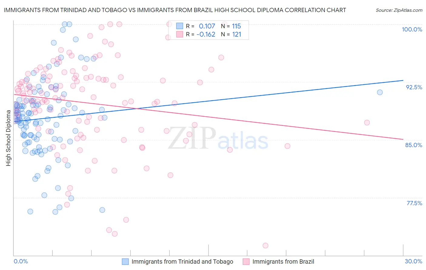 Immigrants from Trinidad and Tobago vs Immigrants from Brazil High School Diploma