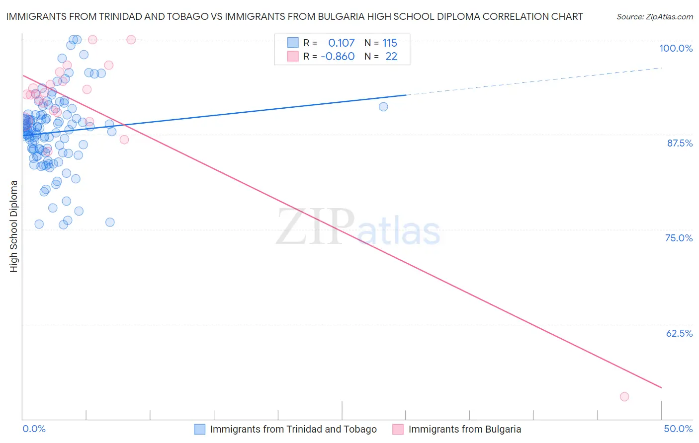 Immigrants from Trinidad and Tobago vs Immigrants from Bulgaria High School Diploma
