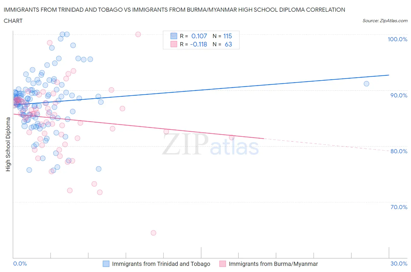 Immigrants from Trinidad and Tobago vs Immigrants from Burma/Myanmar High School Diploma