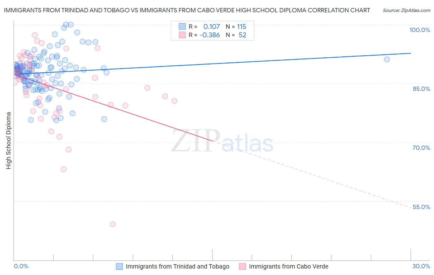 Immigrants from Trinidad and Tobago vs Immigrants from Cabo Verde High School Diploma