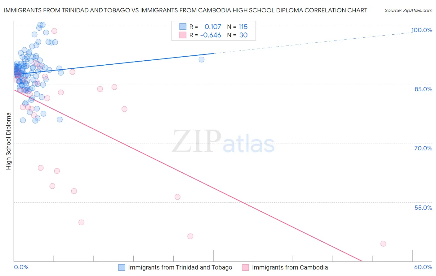Immigrants from Trinidad and Tobago vs Immigrants from Cambodia High School Diploma