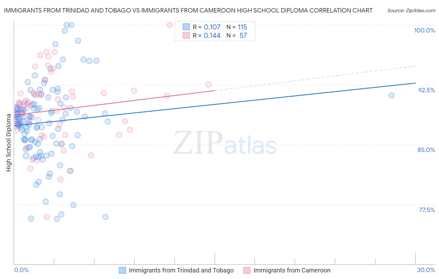 Immigrants from Trinidad and Tobago vs Immigrants from Cameroon High School Diploma