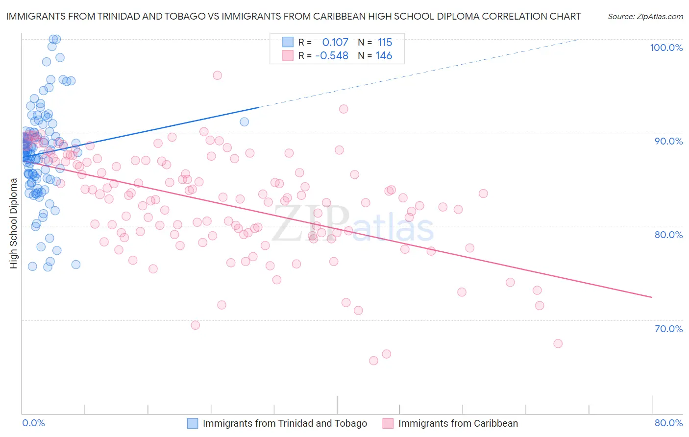 Immigrants from Trinidad and Tobago vs Immigrants from Caribbean High School Diploma