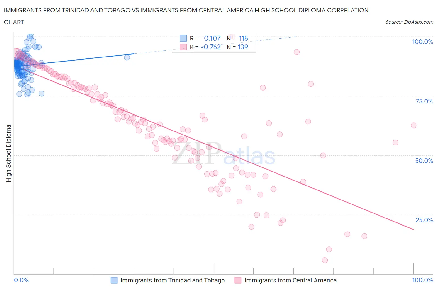 Immigrants from Trinidad and Tobago vs Immigrants from Central America High School Diploma