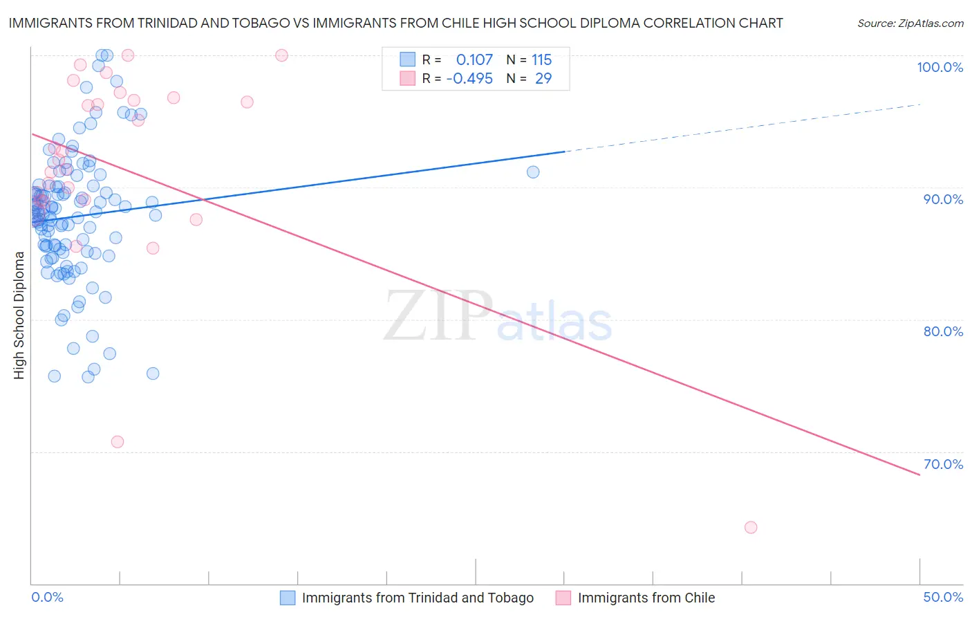 Immigrants from Trinidad and Tobago vs Immigrants from Chile High School Diploma