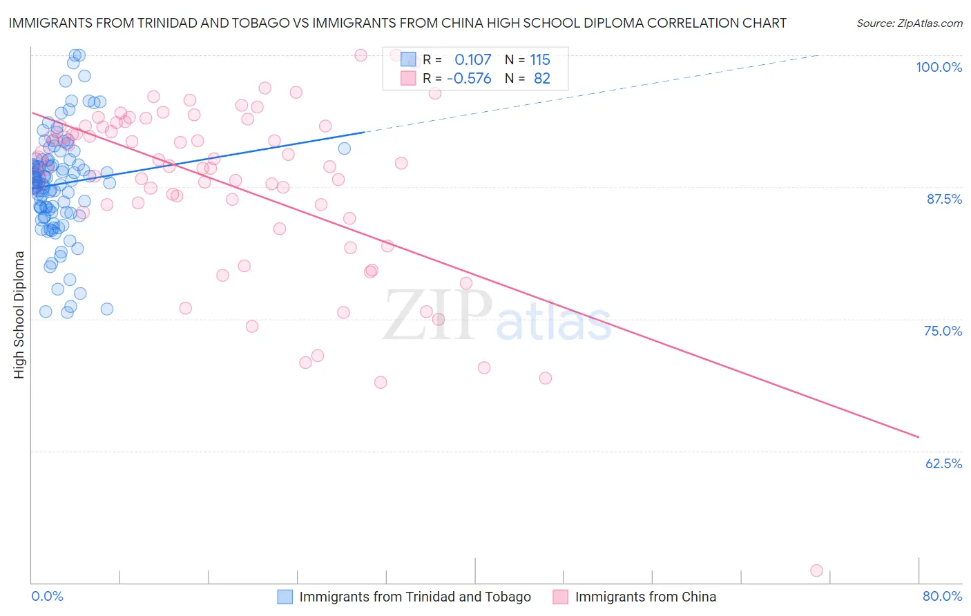 Immigrants from Trinidad and Tobago vs Immigrants from China High School Diploma