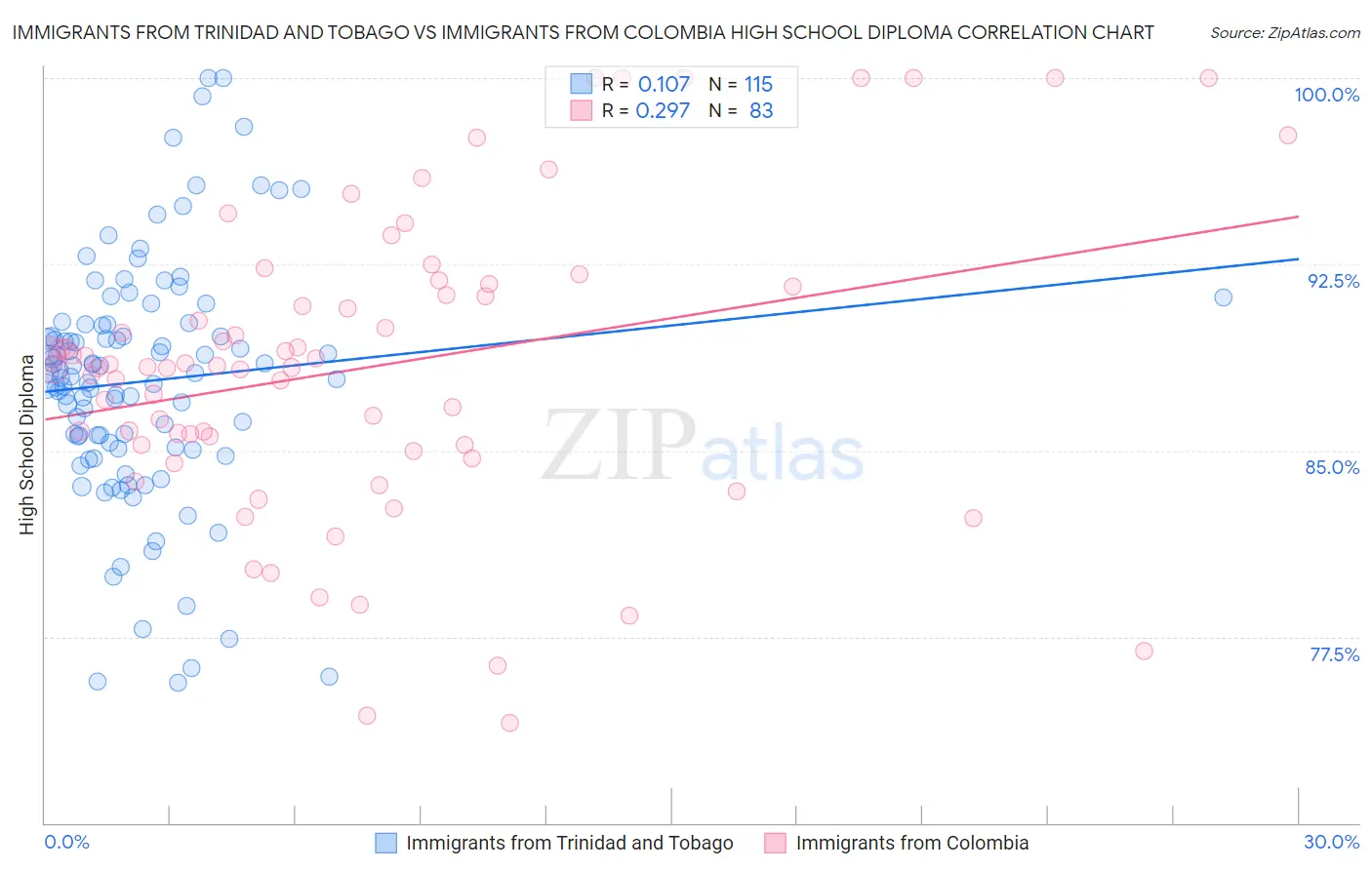 Immigrants from Trinidad and Tobago vs Immigrants from Colombia High School Diploma