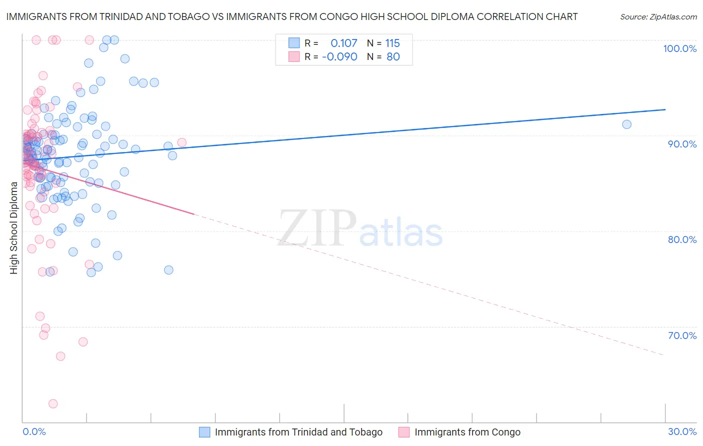 Immigrants from Trinidad and Tobago vs Immigrants from Congo High School Diploma