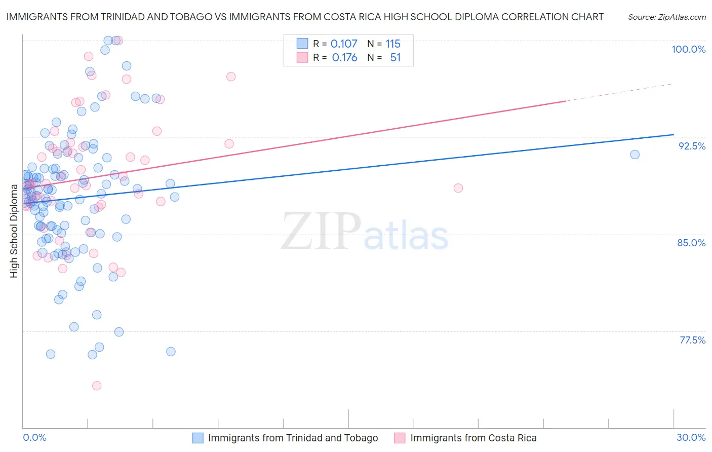 Immigrants from Trinidad and Tobago vs Immigrants from Costa Rica High School Diploma