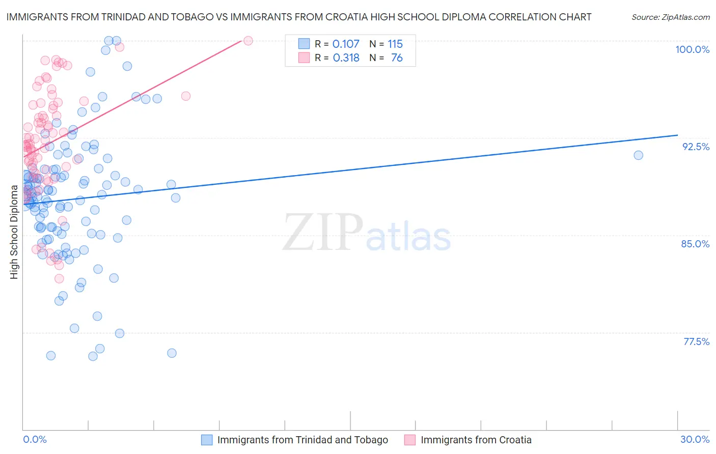 Immigrants from Trinidad and Tobago vs Immigrants from Croatia High School Diploma