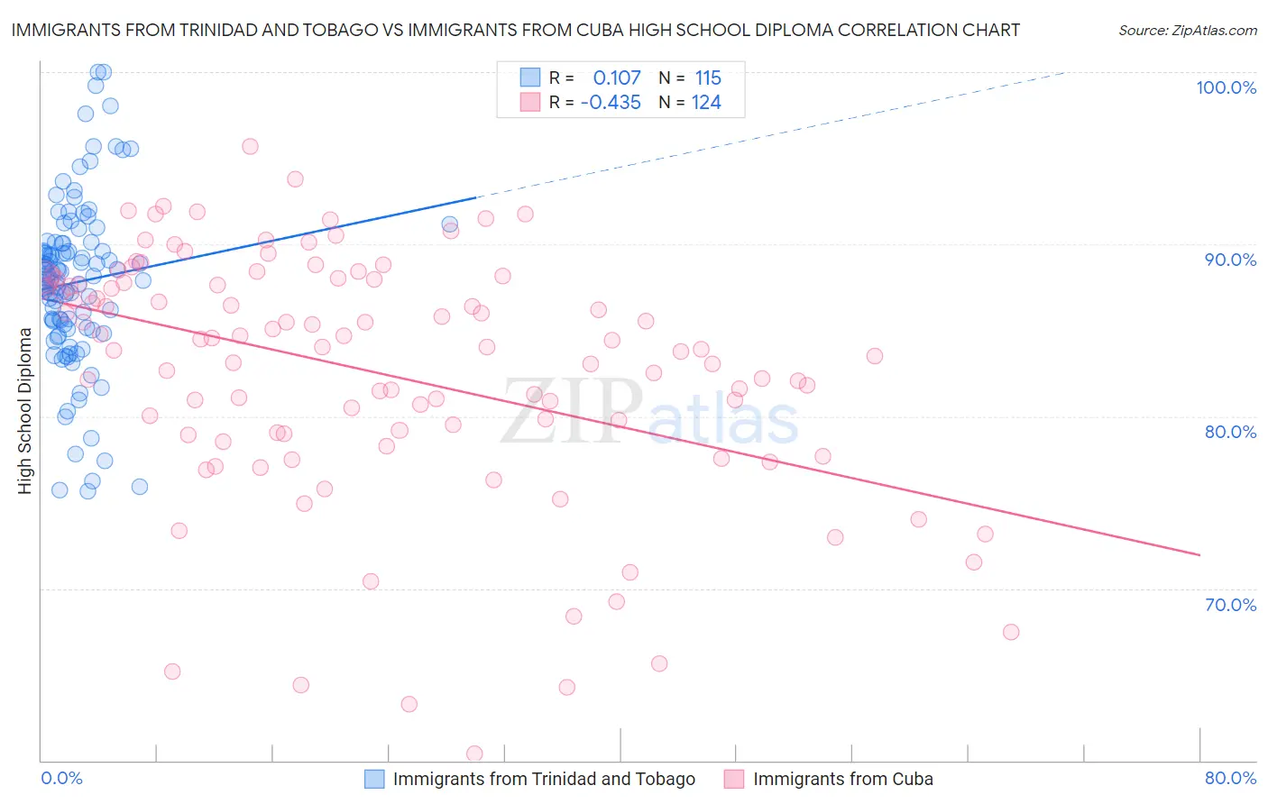 Immigrants from Trinidad and Tobago vs Immigrants from Cuba High School Diploma