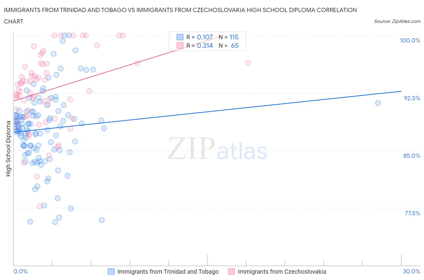 Immigrants from Trinidad and Tobago vs Immigrants from Czechoslovakia High School Diploma