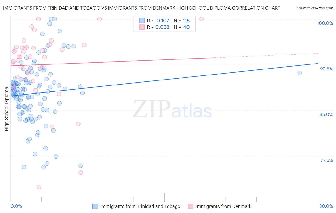 Immigrants from Trinidad and Tobago vs Immigrants from Denmark High School Diploma