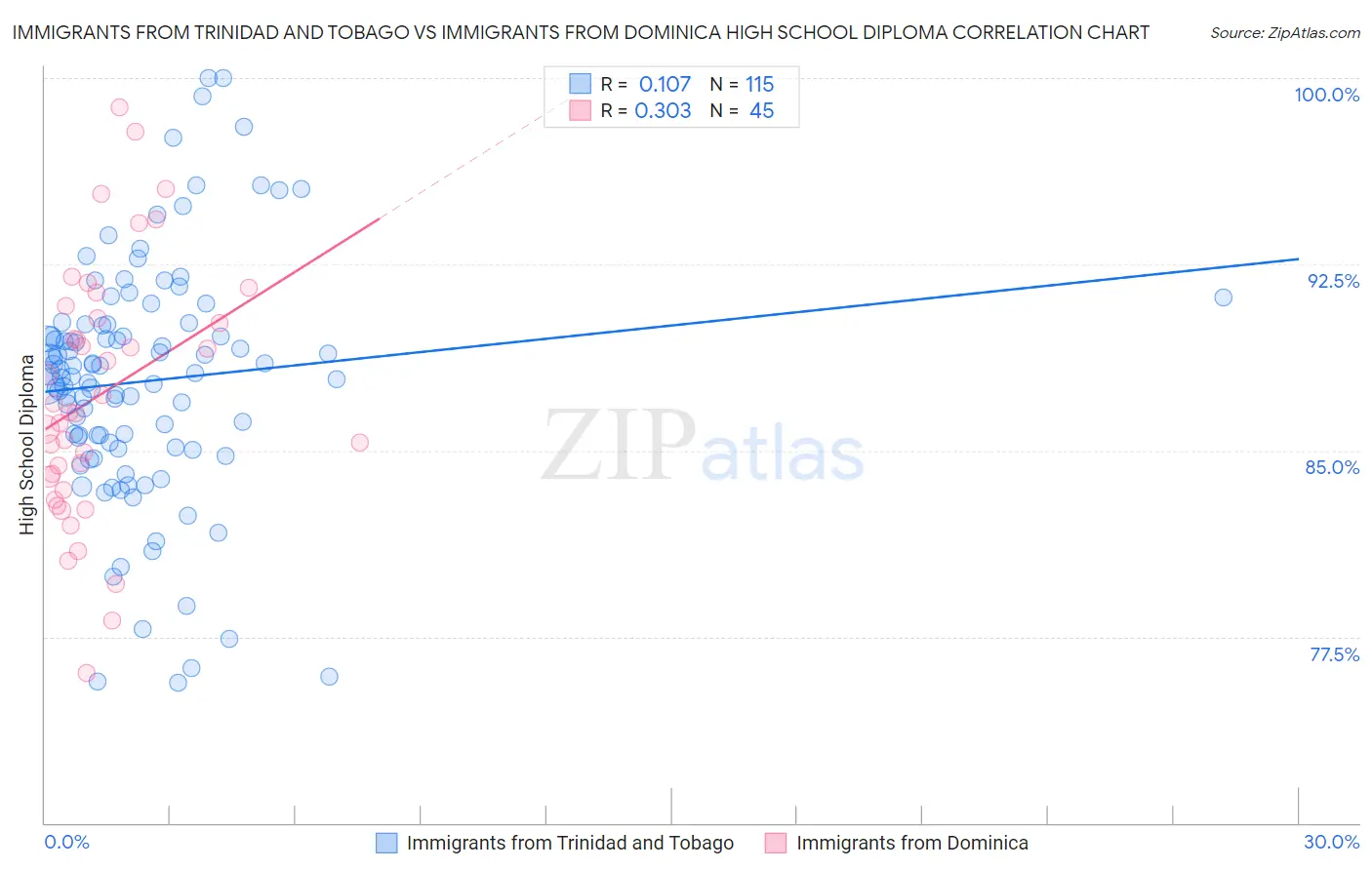 Immigrants from Trinidad and Tobago vs Immigrants from Dominica High School Diploma