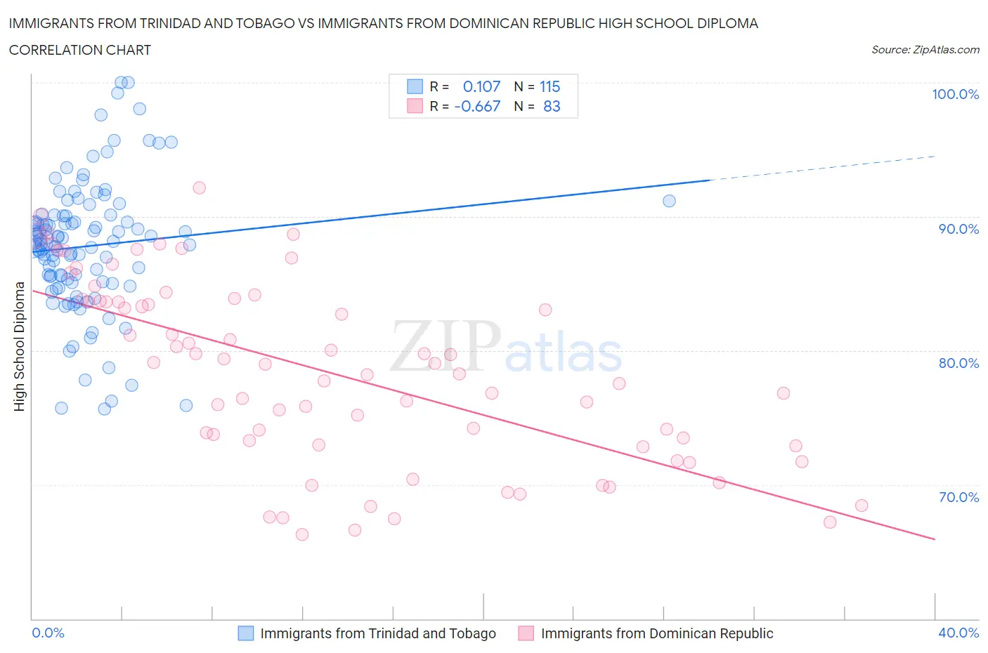 Immigrants from Trinidad and Tobago vs Immigrants from Dominican Republic High School Diploma