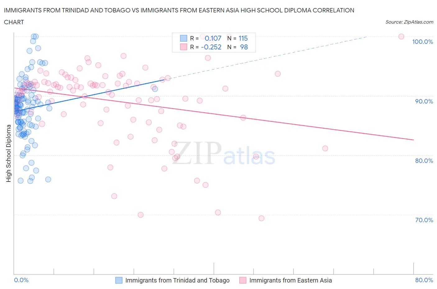 Immigrants from Trinidad and Tobago vs Immigrants from Eastern Asia High School Diploma