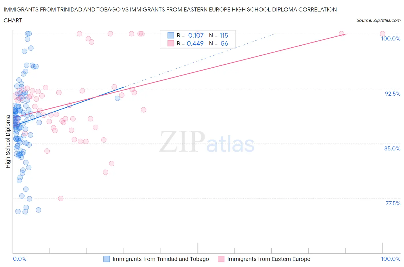 Immigrants from Trinidad and Tobago vs Immigrants from Eastern Europe High School Diploma