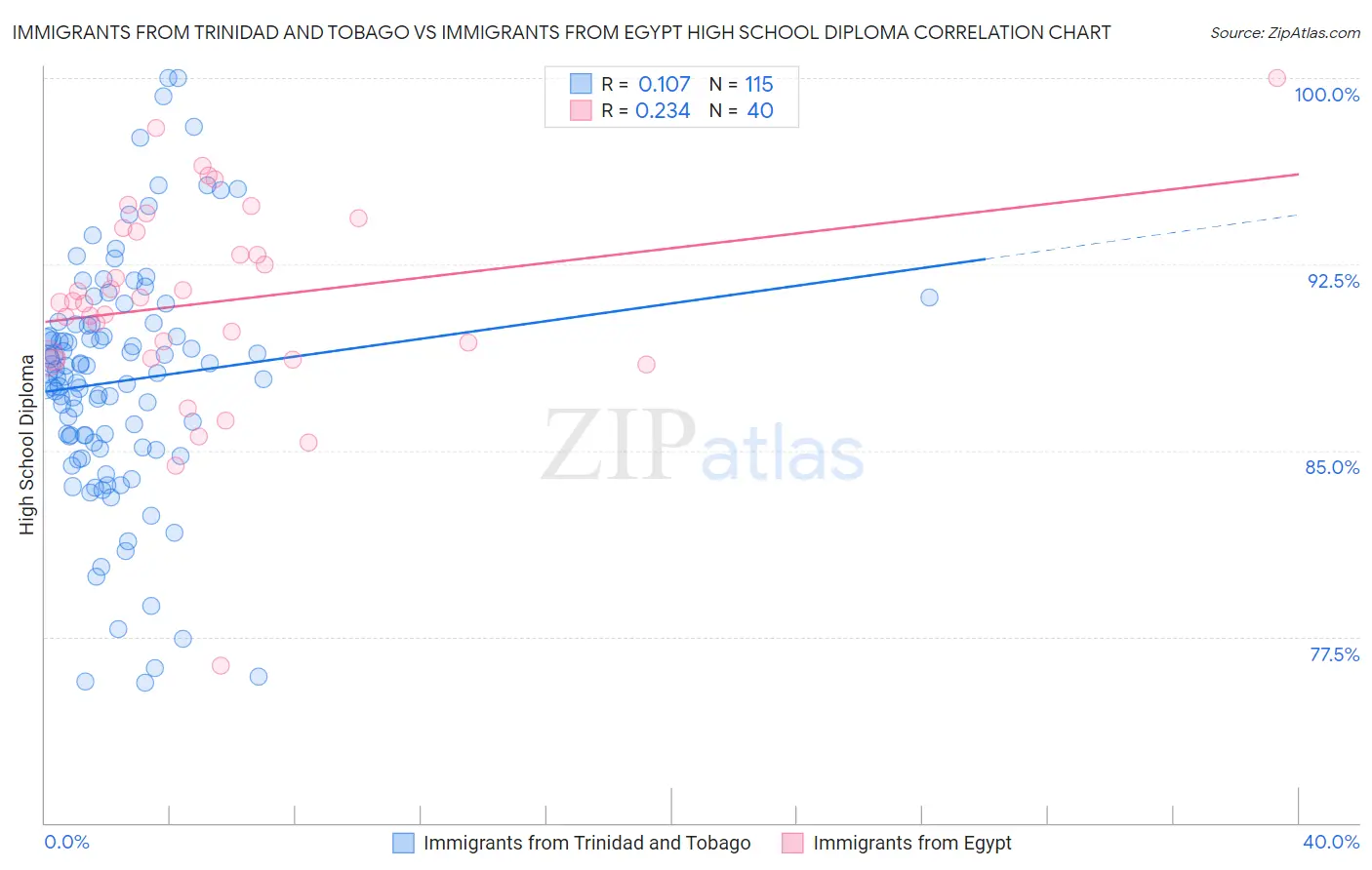 Immigrants from Trinidad and Tobago vs Immigrants from Egypt High School Diploma