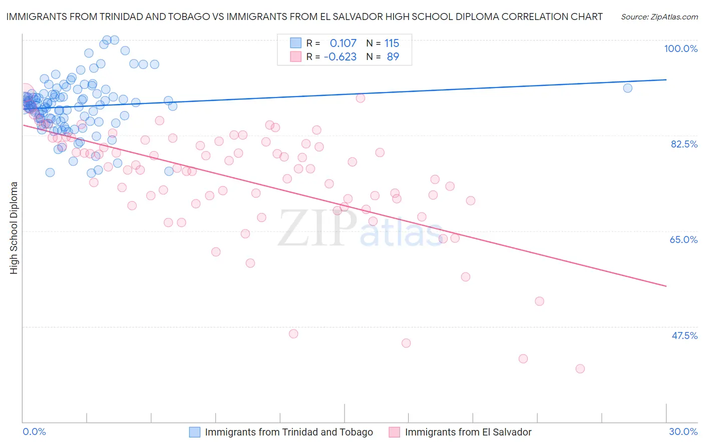 Immigrants from Trinidad and Tobago vs Immigrants from El Salvador High School Diploma