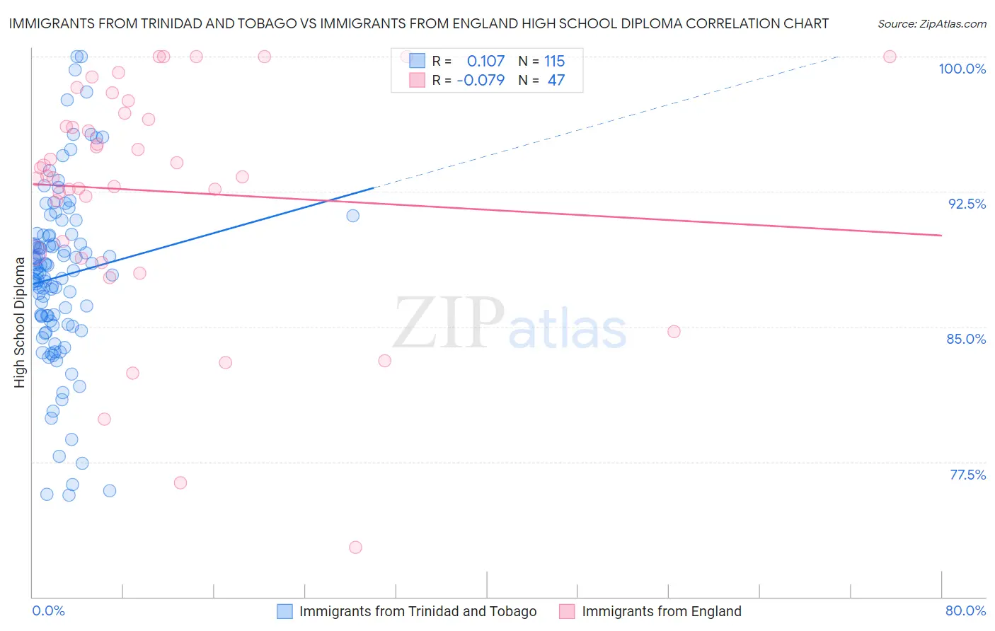 Immigrants from Trinidad and Tobago vs Immigrants from England High School Diploma