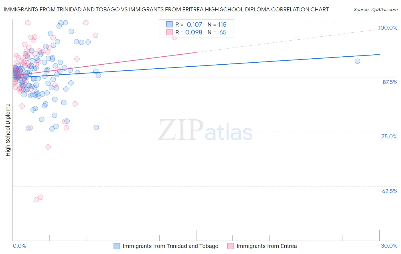 Immigrants from Trinidad and Tobago vs Immigrants from Eritrea High School Diploma