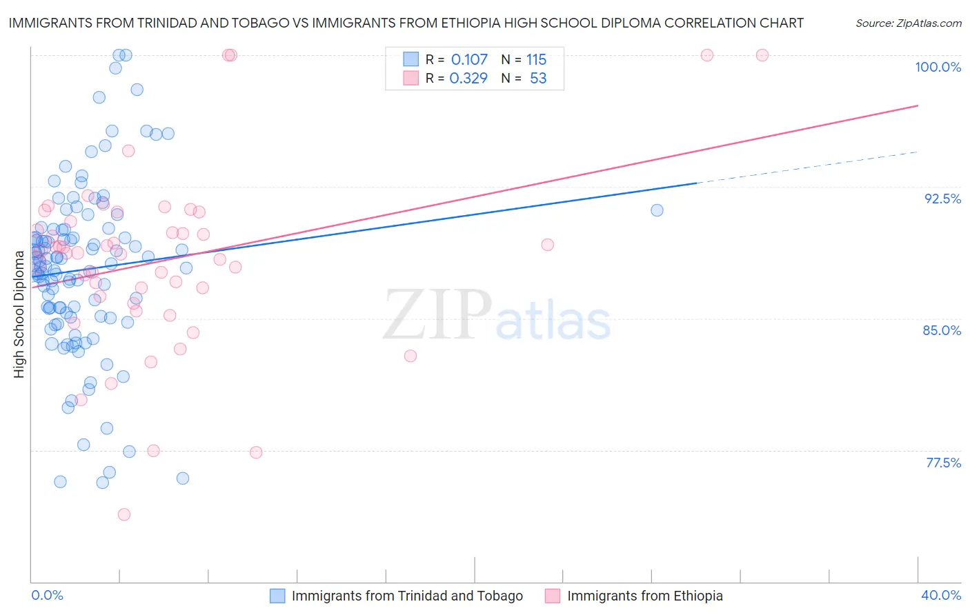 Immigrants from Trinidad and Tobago vs Immigrants from Ethiopia High School Diploma