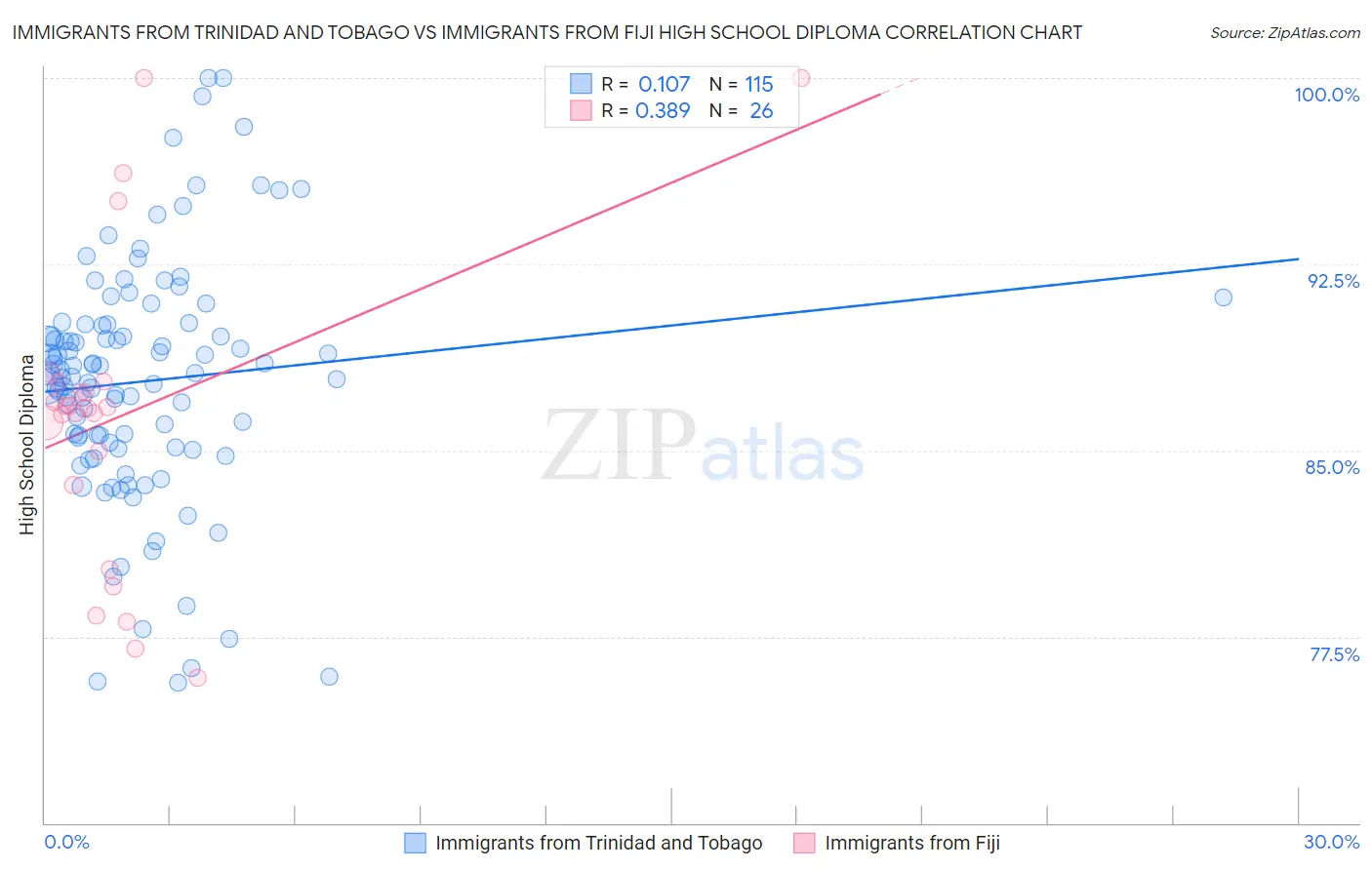 Immigrants from Trinidad and Tobago vs Immigrants from Fiji High School Diploma