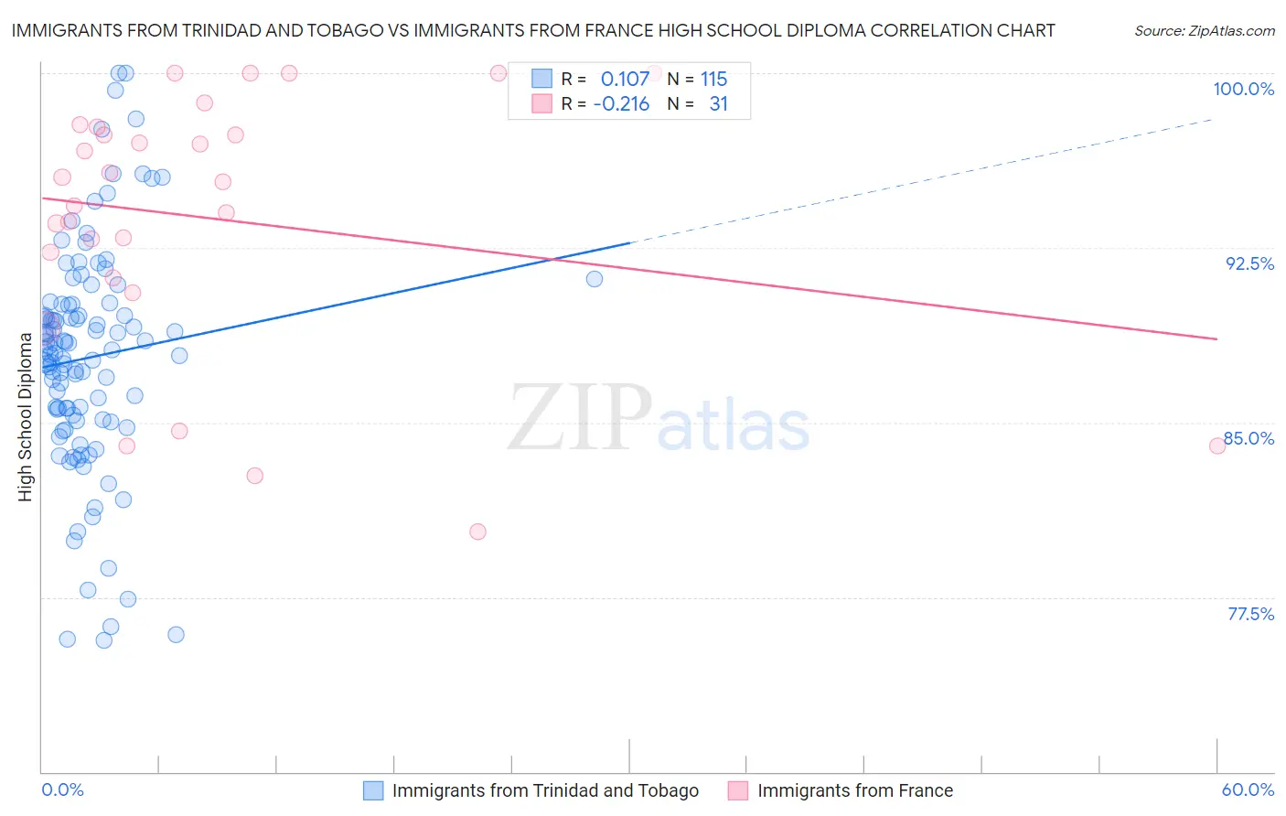 Immigrants from Trinidad and Tobago vs Immigrants from France High School Diploma