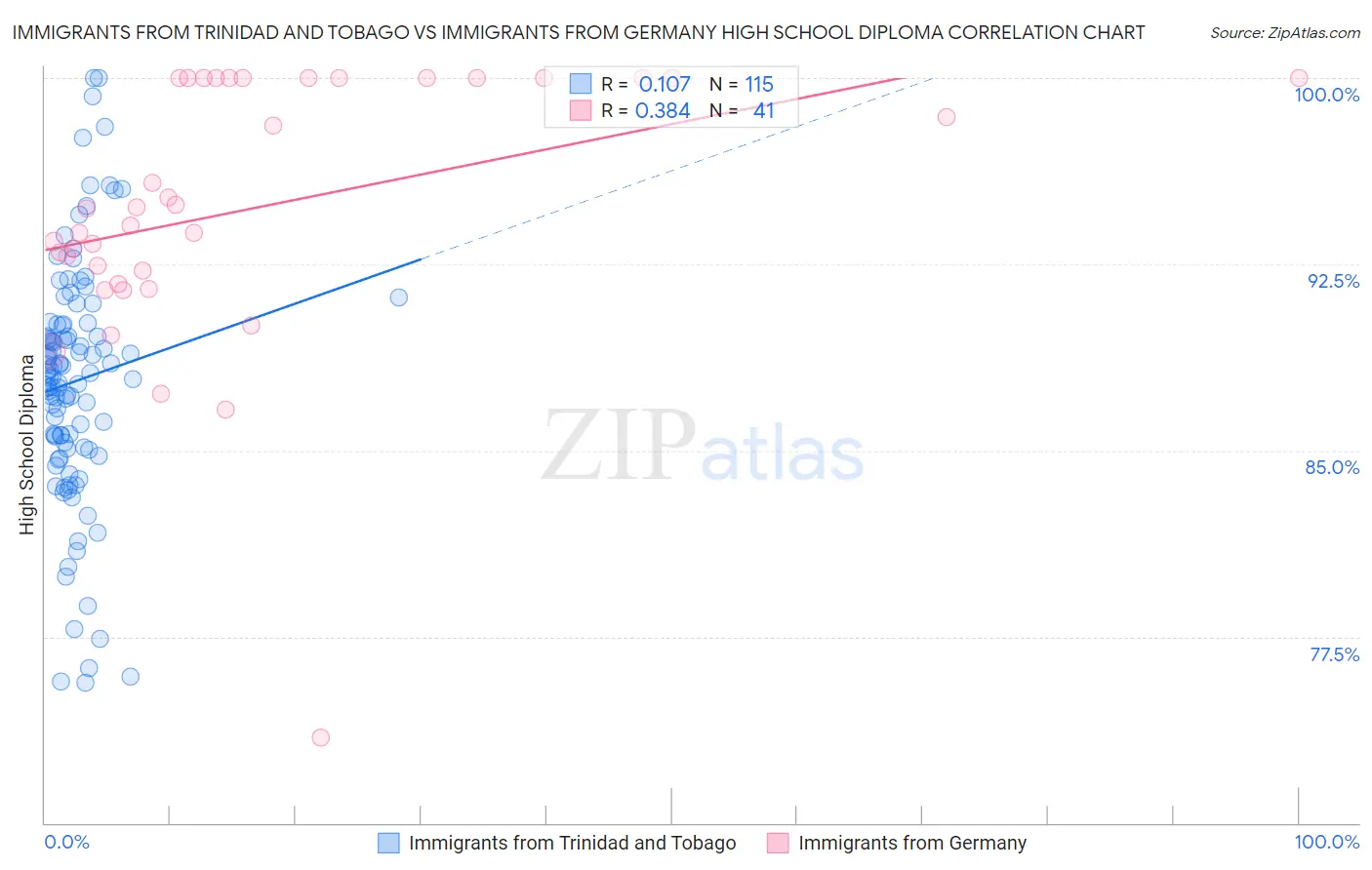Immigrants from Trinidad and Tobago vs Immigrants from Germany High School Diploma
