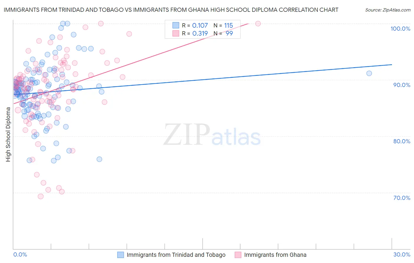 Immigrants from Trinidad and Tobago vs Immigrants from Ghana High School Diploma