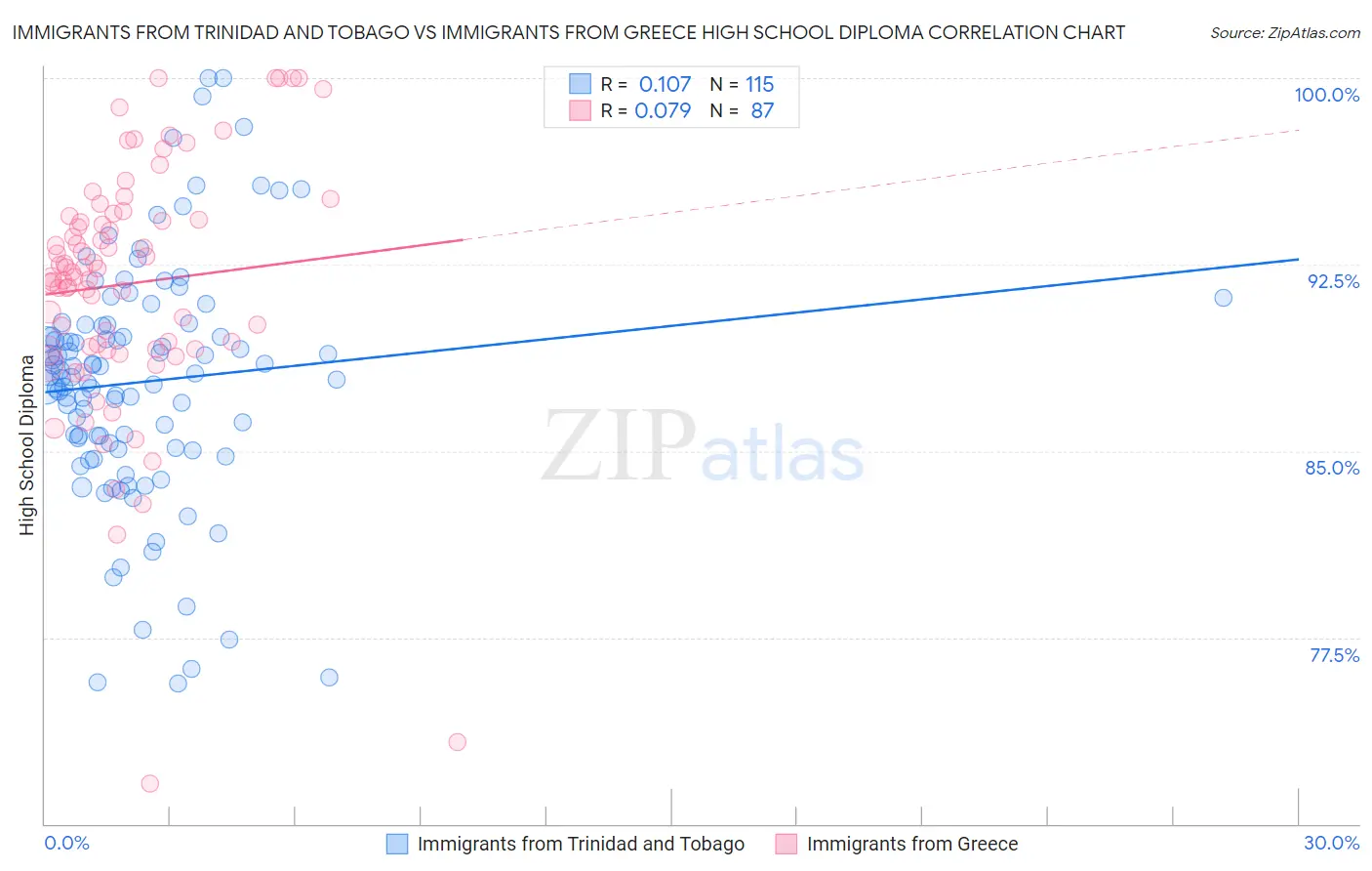 Immigrants from Trinidad and Tobago vs Immigrants from Greece High School Diploma