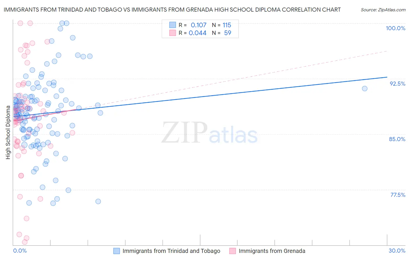 Immigrants from Trinidad and Tobago vs Immigrants from Grenada High School Diploma
