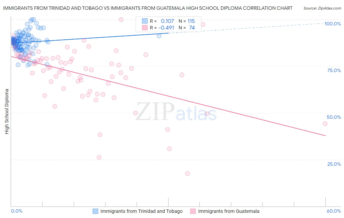 Immigrants from Trinidad and Tobago vs Immigrants from Guatemala High School Diploma