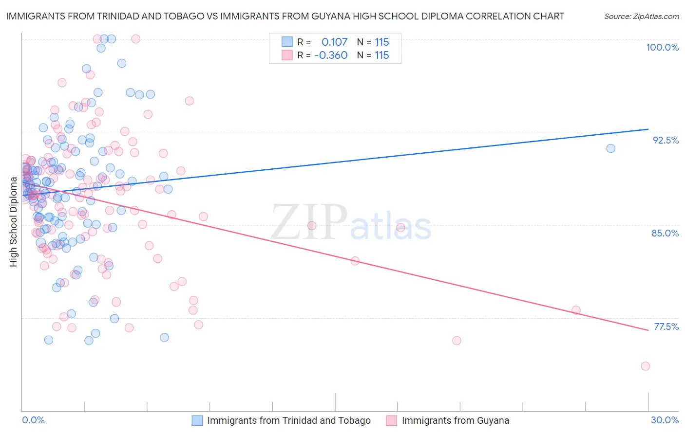 Immigrants from Trinidad and Tobago vs Immigrants from Guyana High School Diploma