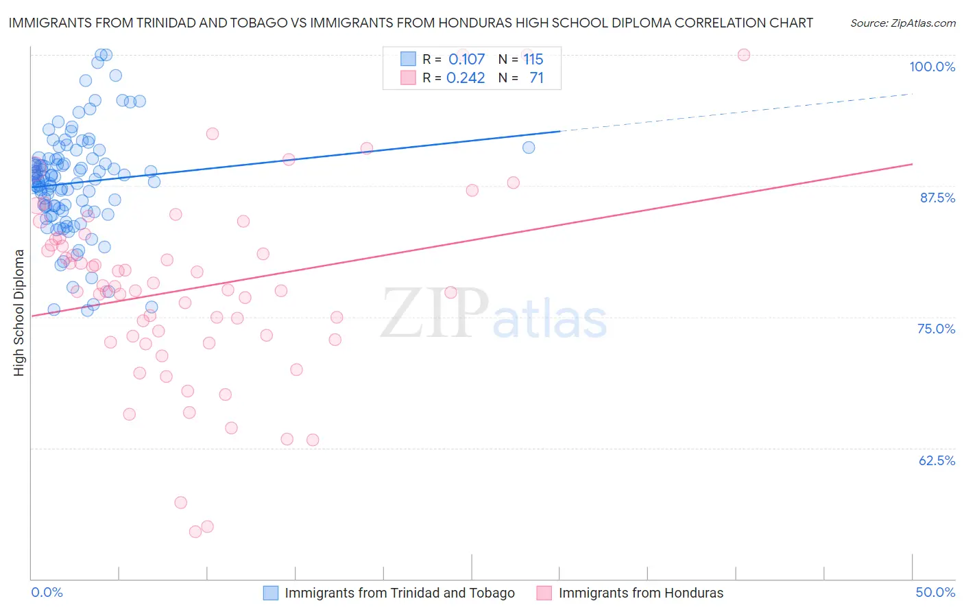 Immigrants from Trinidad and Tobago vs Immigrants from Honduras High School Diploma