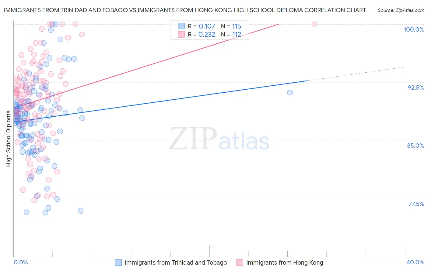 Immigrants from Trinidad and Tobago vs Immigrants from Hong Kong High School Diploma
