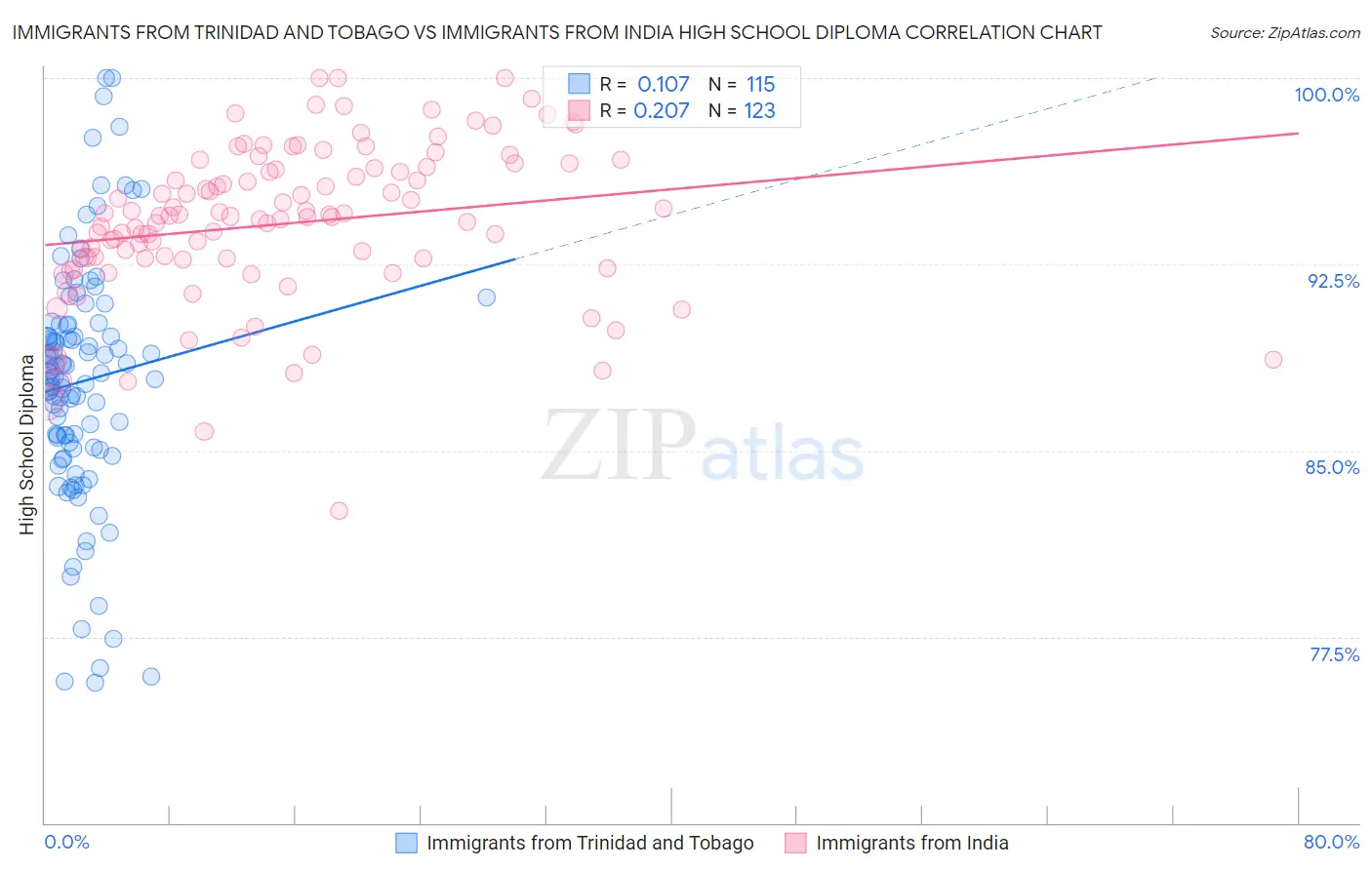 Immigrants from Trinidad and Tobago vs Immigrants from India High School Diploma