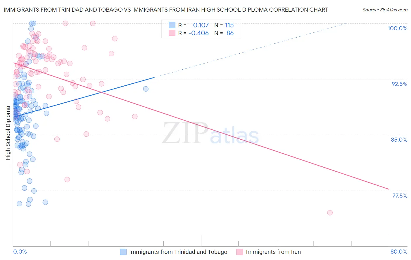 Immigrants from Trinidad and Tobago vs Immigrants from Iran High School Diploma