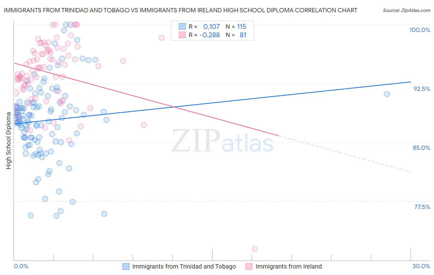 Immigrants from Trinidad and Tobago vs Immigrants from Ireland High School Diploma