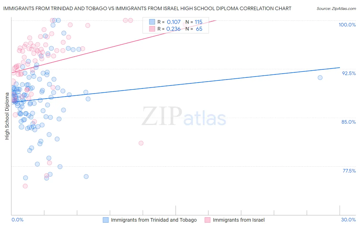 Immigrants from Trinidad and Tobago vs Immigrants from Israel High School Diploma