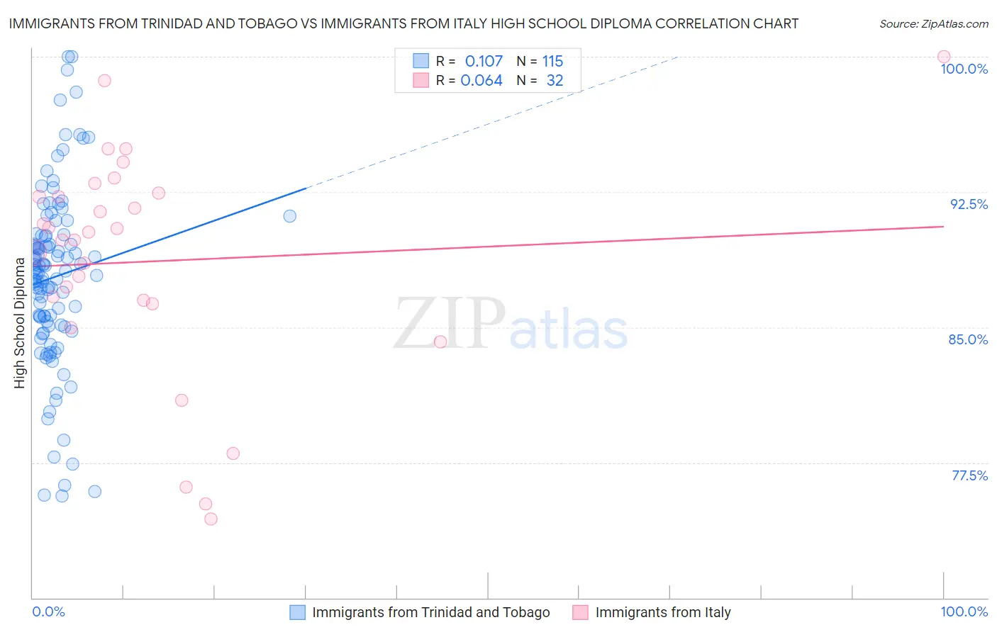 Immigrants from Trinidad and Tobago vs Immigrants from Italy High School Diploma