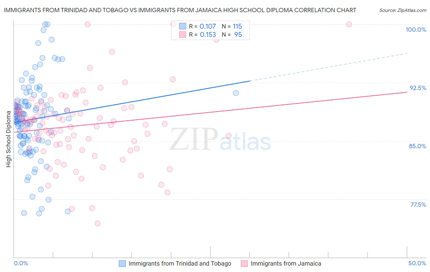 Immigrants from Trinidad and Tobago vs Immigrants from Jamaica High School Diploma