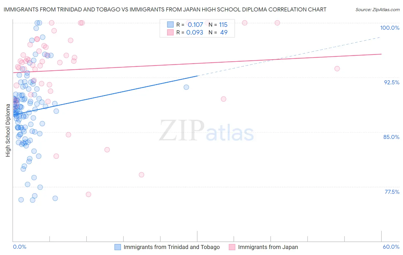Immigrants from Trinidad and Tobago vs Immigrants from Japan High School Diploma