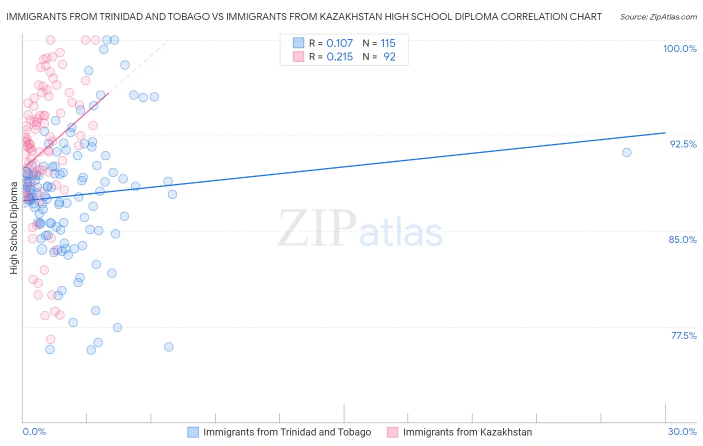Immigrants from Trinidad and Tobago vs Immigrants from Kazakhstan High School Diploma