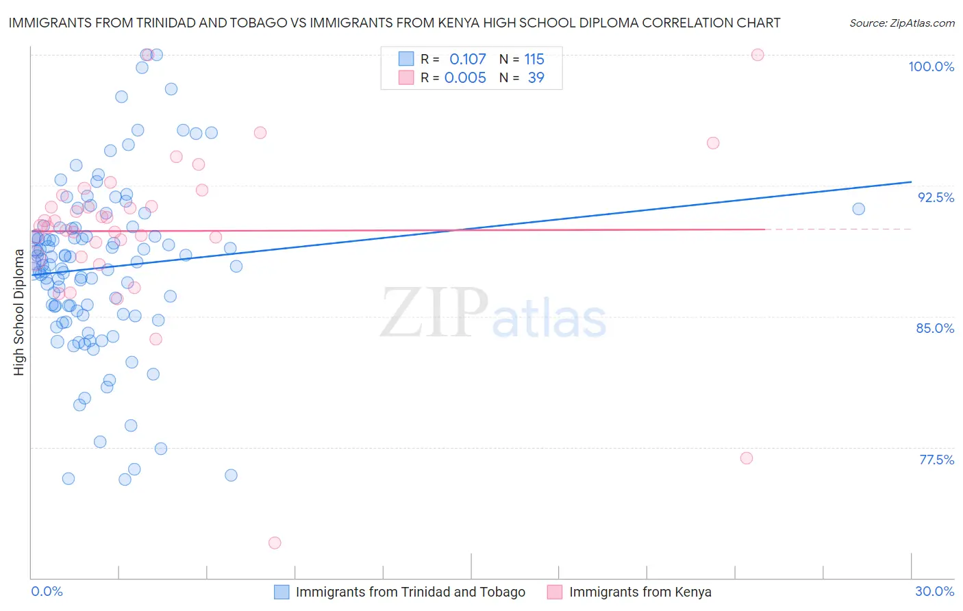 Immigrants from Trinidad and Tobago vs Immigrants from Kenya High School Diploma