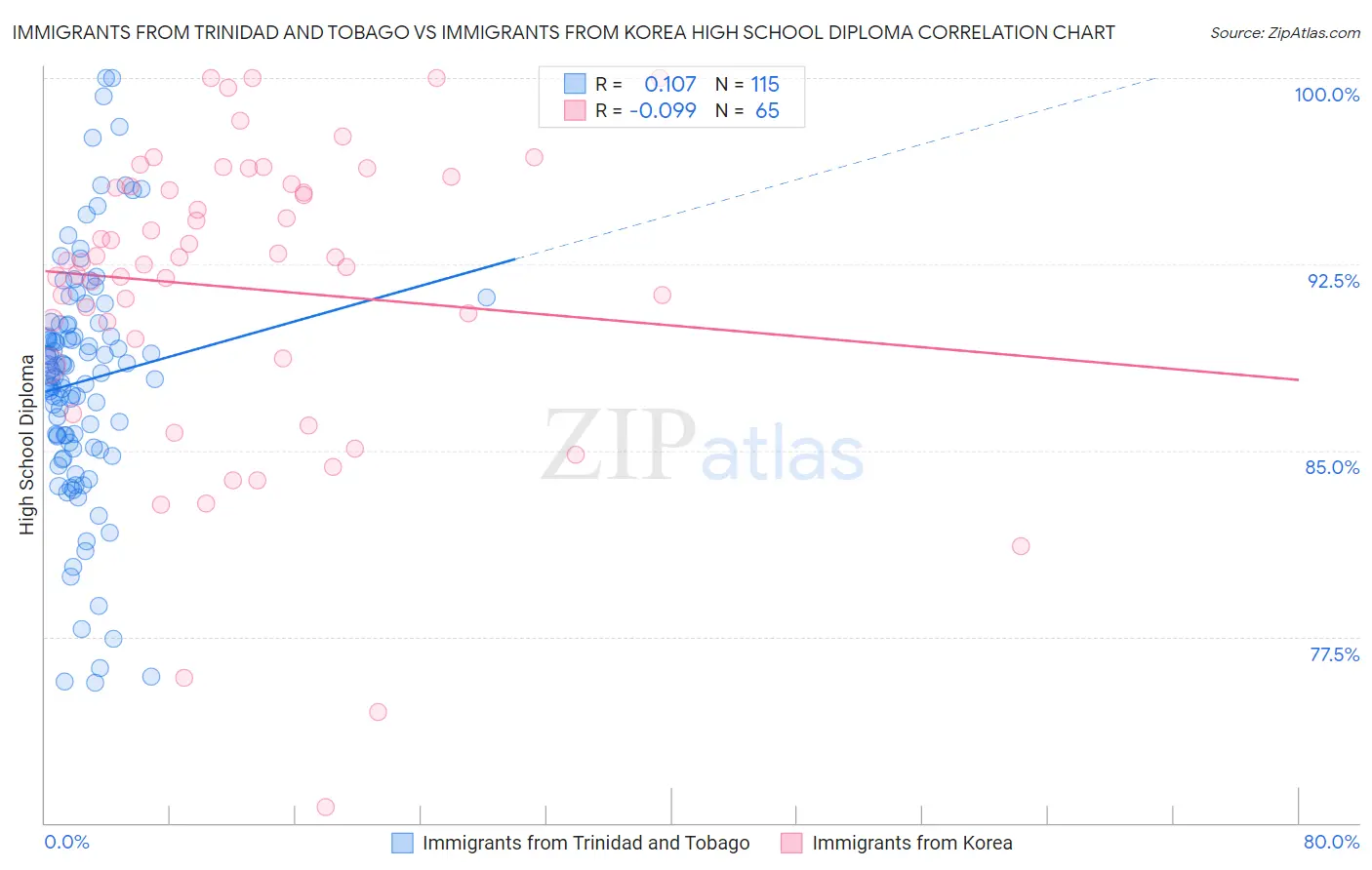 Immigrants from Trinidad and Tobago vs Immigrants from Korea High School Diploma