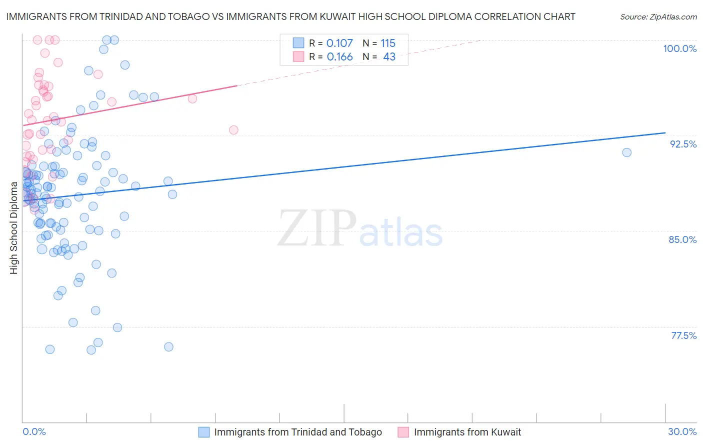 Immigrants from Trinidad and Tobago vs Immigrants from Kuwait High School Diploma