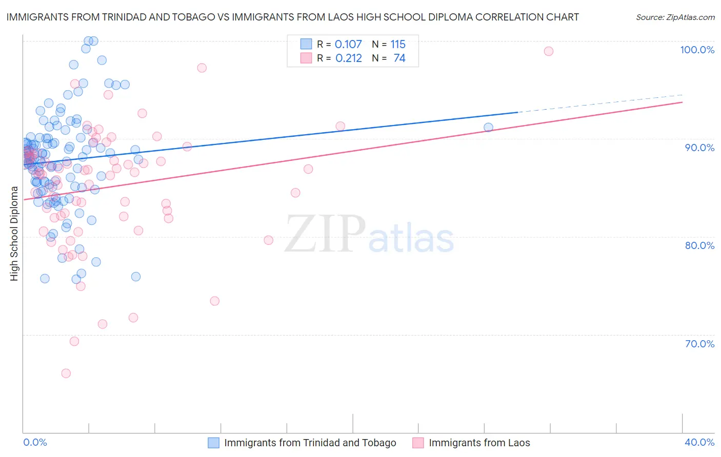 Immigrants from Trinidad and Tobago vs Immigrants from Laos High School Diploma