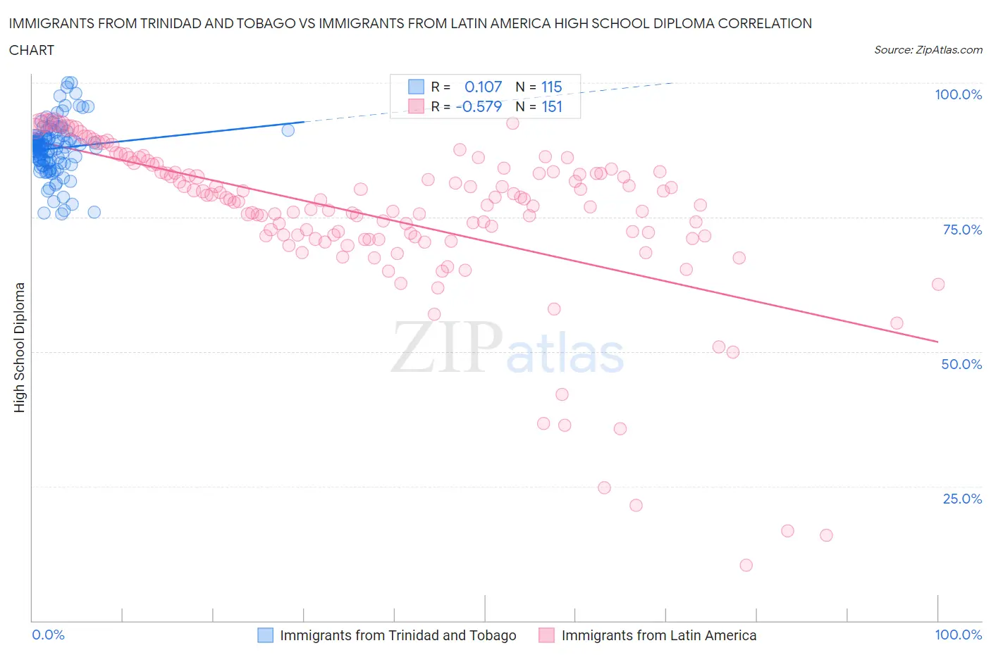 Immigrants from Trinidad and Tobago vs Immigrants from Latin America High School Diploma